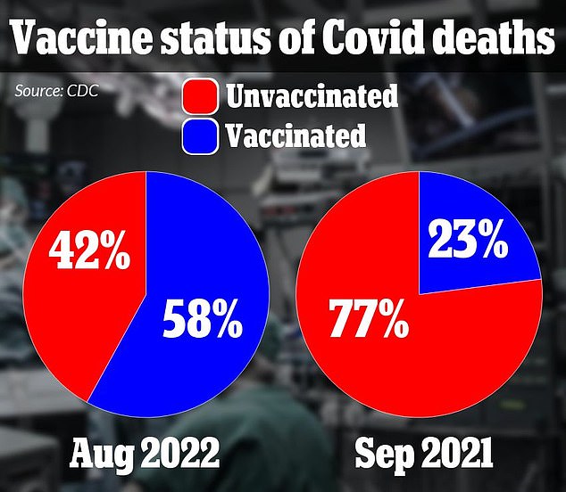 Majority of Covid deaths are now among vaccinated Americans for the first time