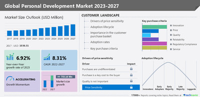 Personal Development Market Size to Grow by USD 755.16 Million From 2022 to 2027, Customer Landscape, Vendor Assessment & Market Dynamics- Technavio